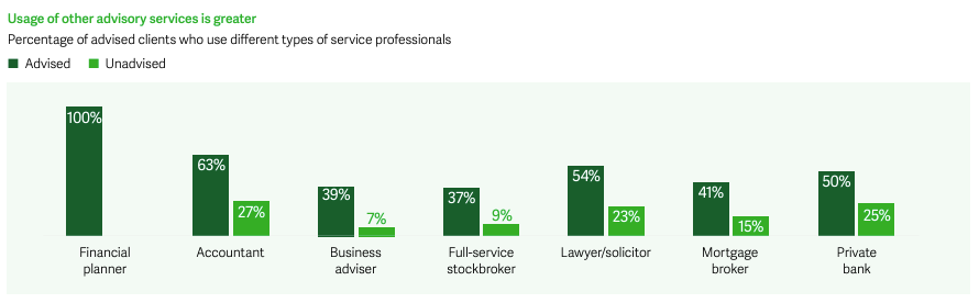 Use of other financial professionals by advised and unadvised Australians
