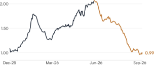AI token price index from December 2025 to September 2026