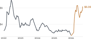 US gasoline prices from 2022 to September 2026