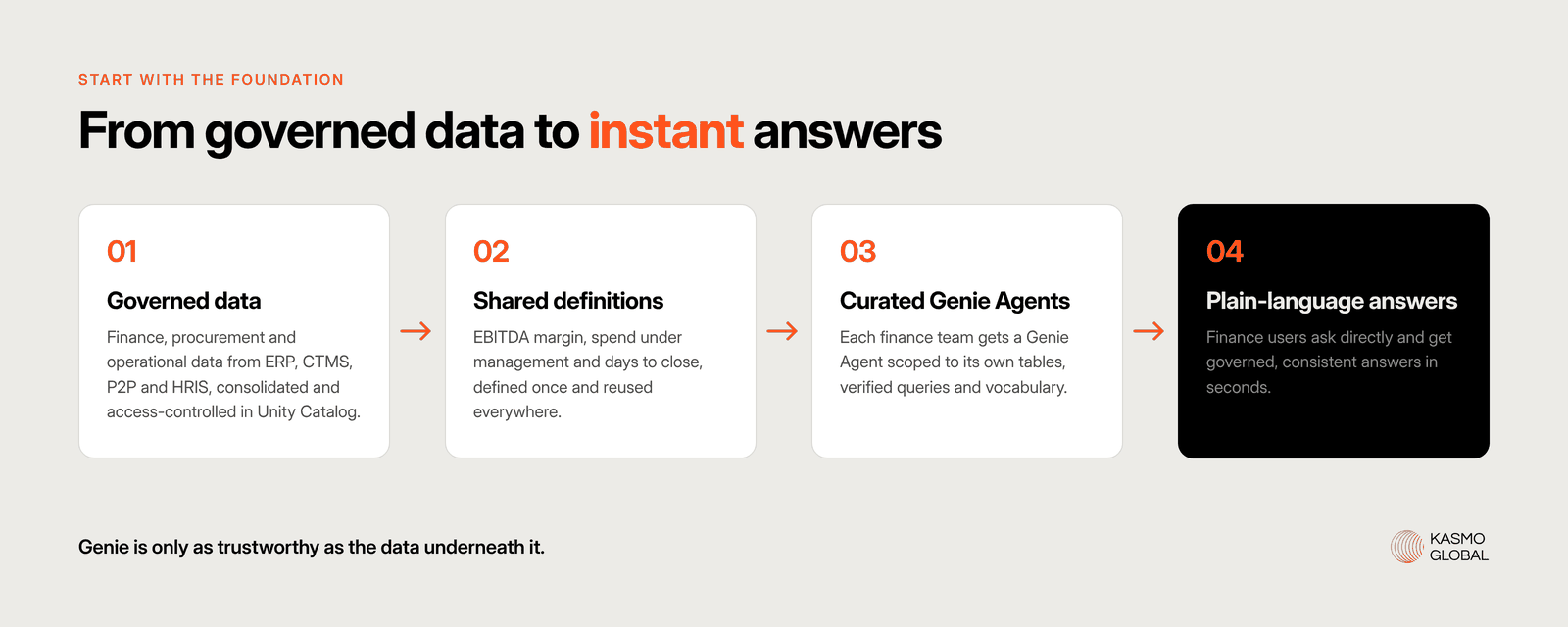 Four-step flow from governed data in Unity Catalog to shared metric definitions, curated Genie Agents and plain-language answers