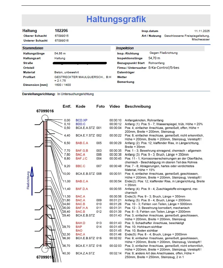 Haltungsgrafik aus einem Inspektionsbericht mit Stammdaten und Befunden