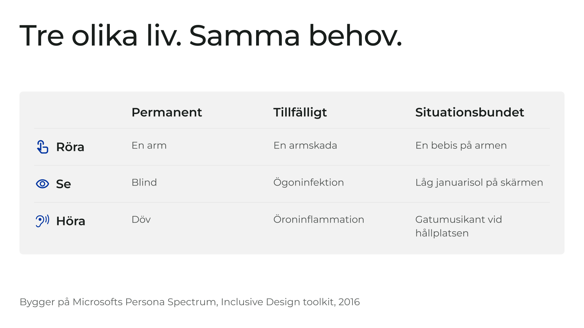 Tabell över Microsofts Persona Spectrum: tre olika liv, samma behov. Röra: en arm (permanent), en armskada (tillfälligt), en bebis på armen (situationsbundet). Se: blind, ögoninfektion, låg januarisol på skärmen. Höra: döv, öroninflammation, gatumusikant vid hållplatsen.