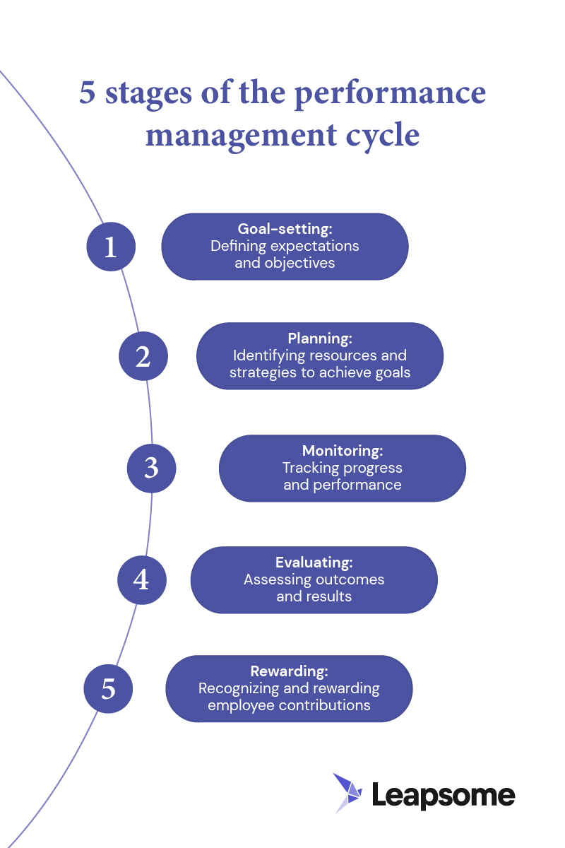 Eine Infografik, die die fünf Phasen des Performance-Management-Zyklus zeigt.