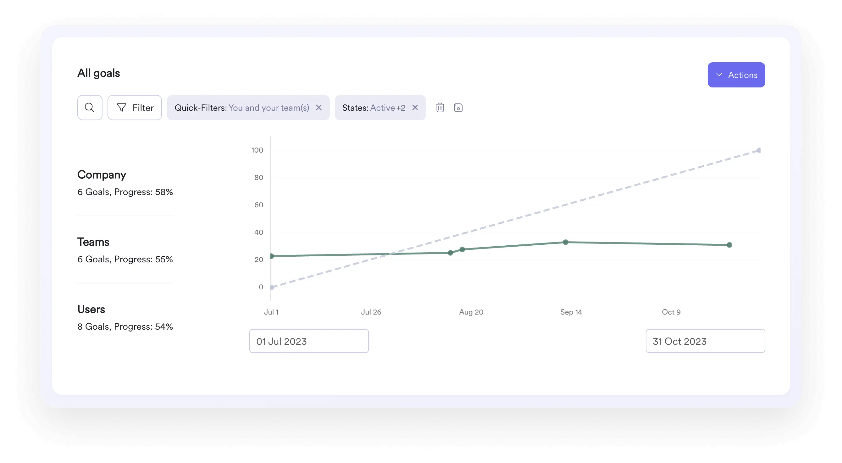 A screenshot of the goal analytics tool within Leapsome’s Goals module.