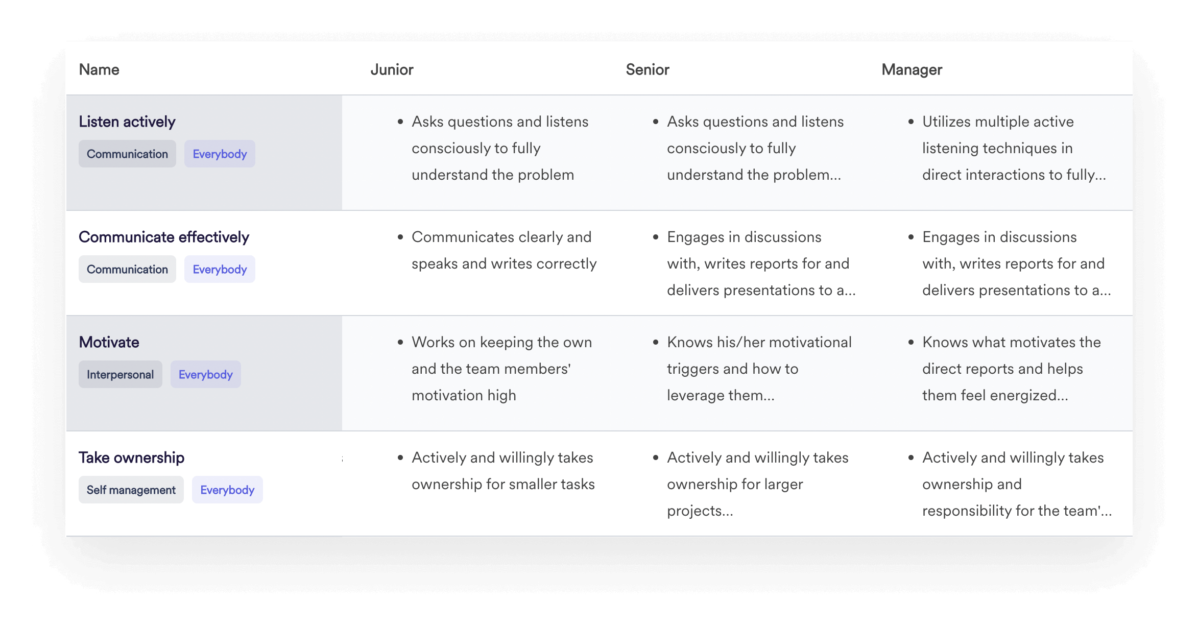 A screenshot of Leapsome's Competency Framework interface.