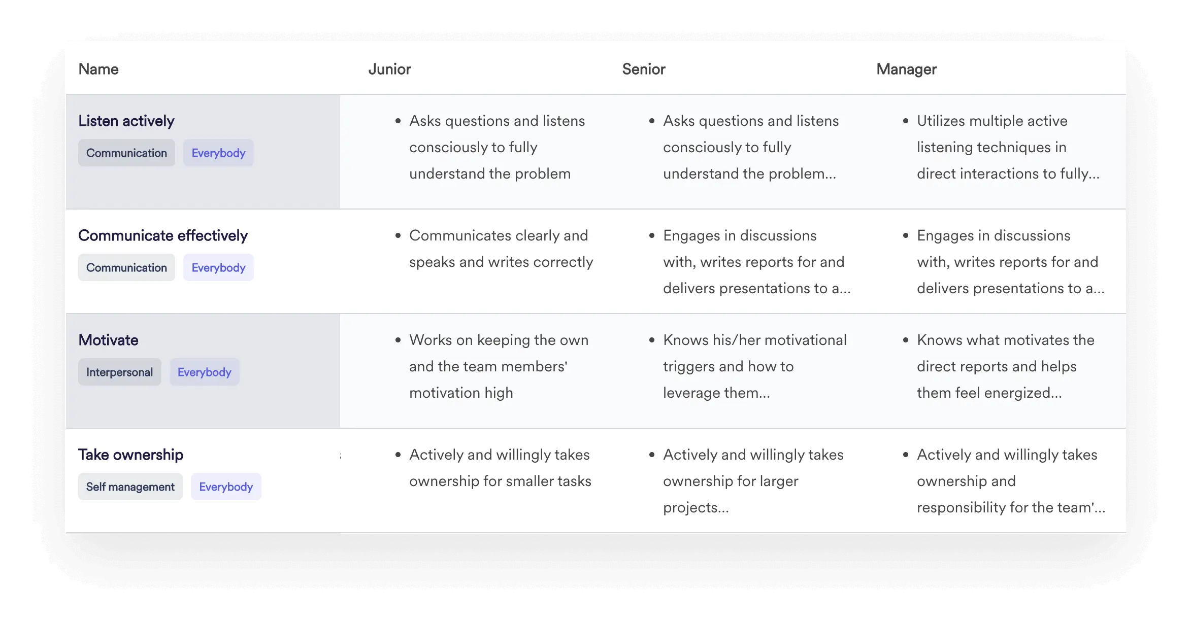 A screenshot of Leapsome’s Competency Framework feature