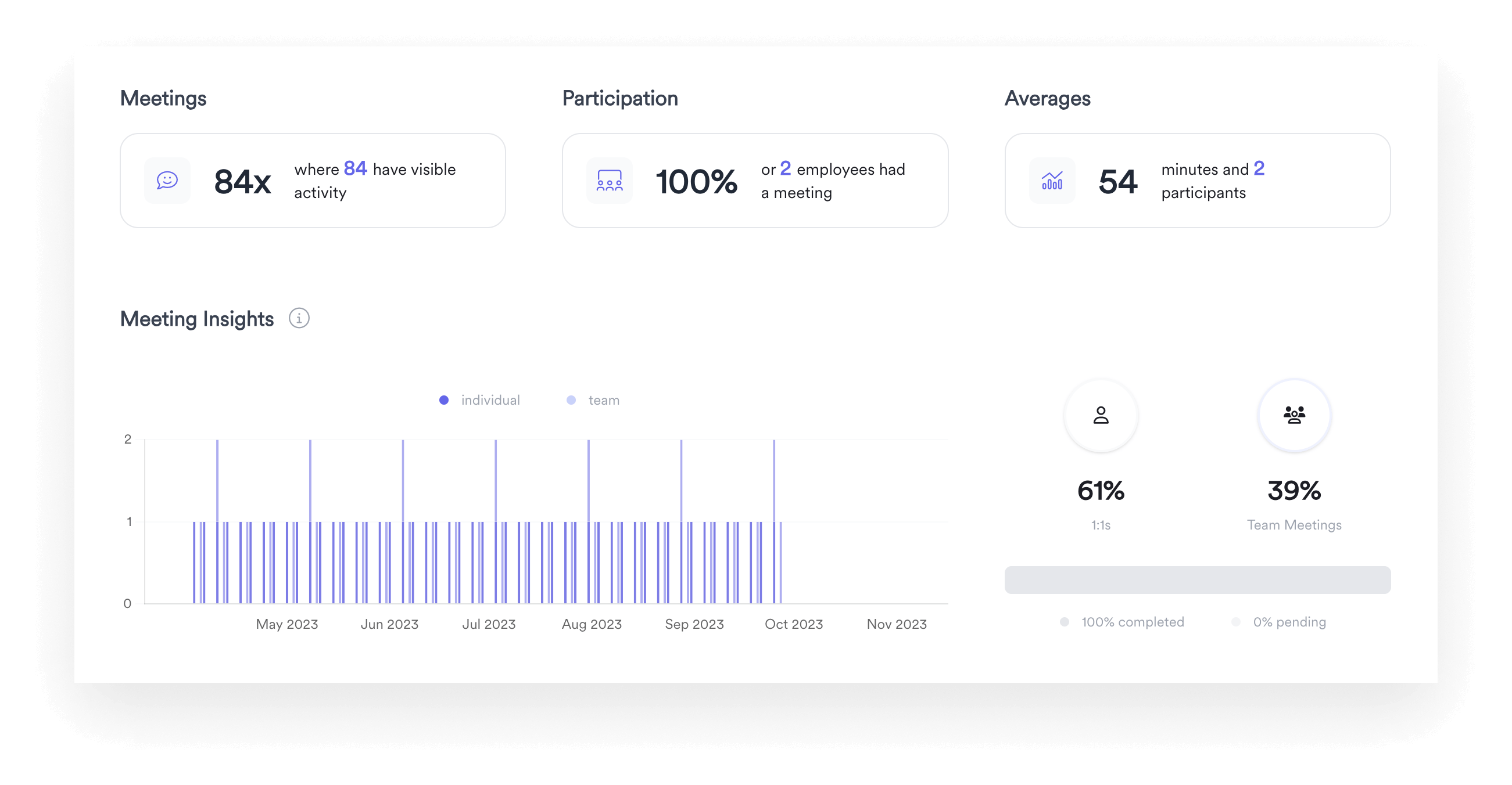 Ein Screenshot des Meeting-Analytics-Dashboards in Leapsome Meetings.