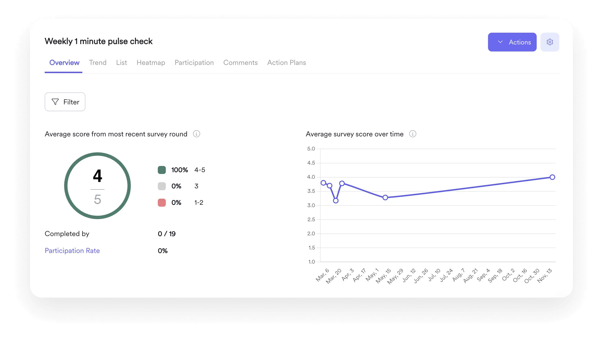 Screenshot of weekly 1 minute pulse check from the Leapsome Surveys product dashboard.