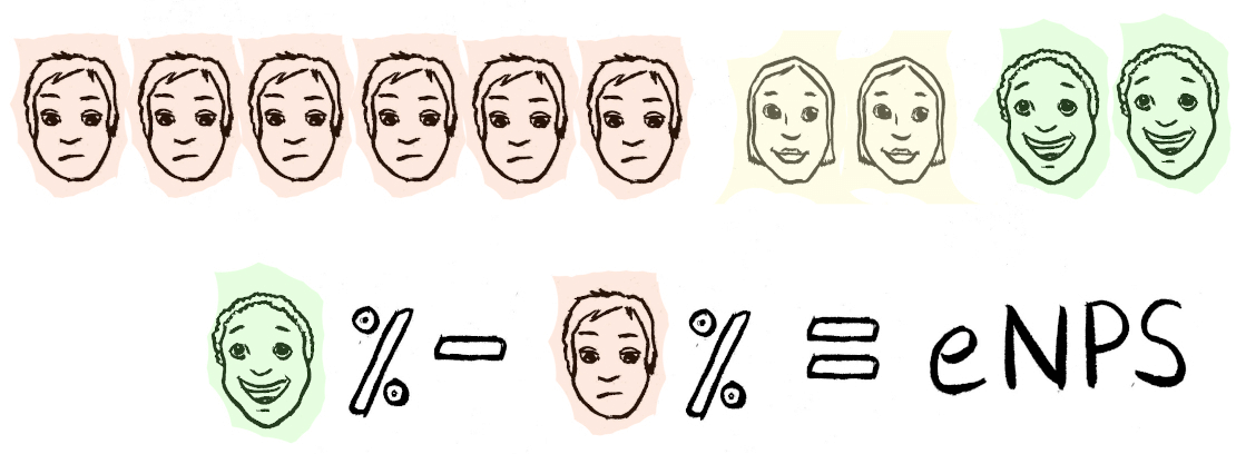 Illustration, welche die Berechnung des Mitarbeiter Net Promoter Score darstellt