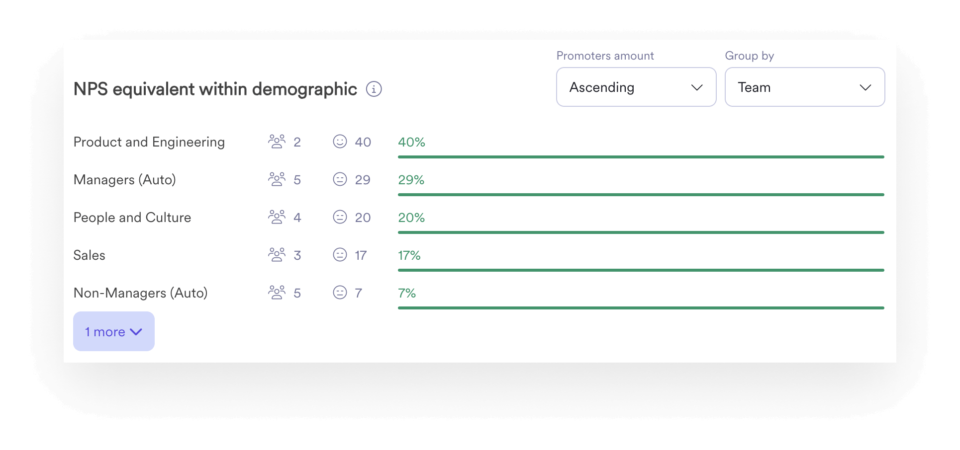 A screenshot of a Leapsome eNPS survey interface revealing eNPS scores across employee demographics. 