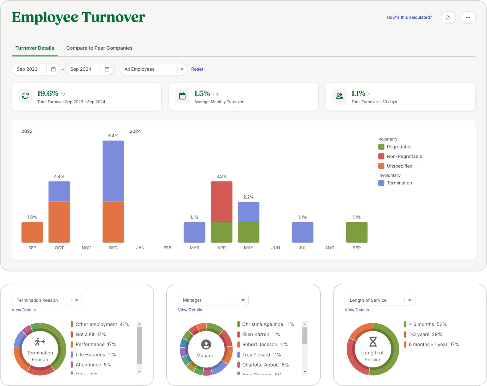 A screenshot of BambooHR's reporting dashboard, including auto-generated HR analytics.