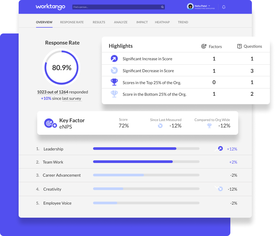 A screenshot of WorkTango's employee sentiment feature.