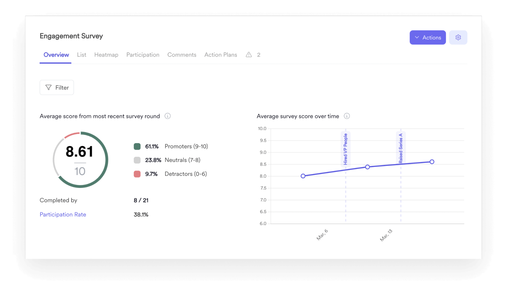 Image of the Leapsome Surveys dashboard showing an example overview of engagement survey results.