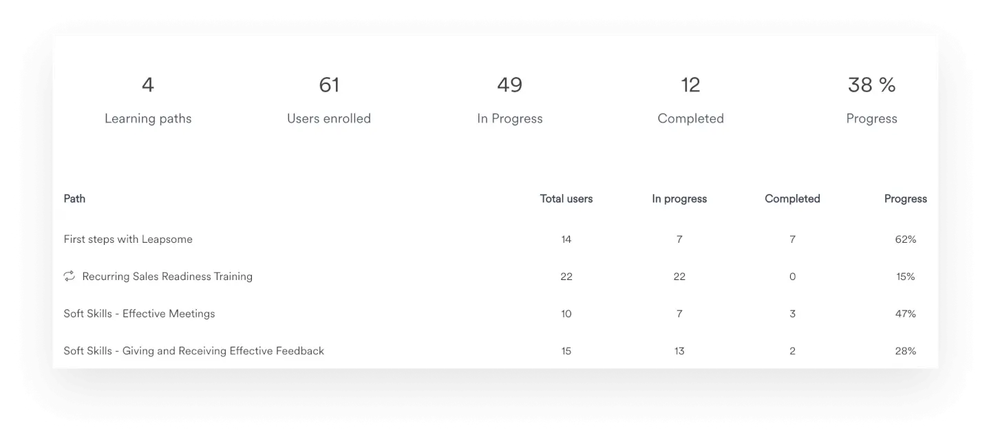 A screenshot of a Leapsome onboarding dashboard displaying a table of results that illustrates the status of each participant and their progress with different tasks.