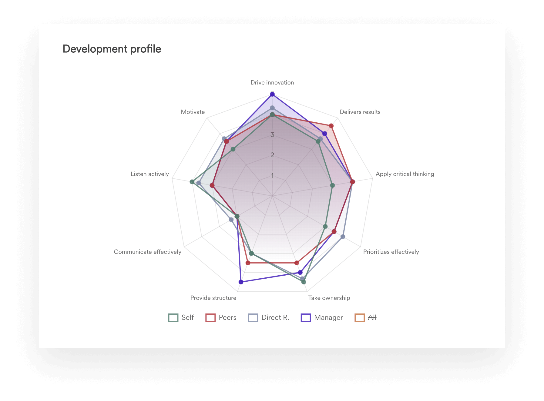 A screenshot of Leapsome's Development Profile.