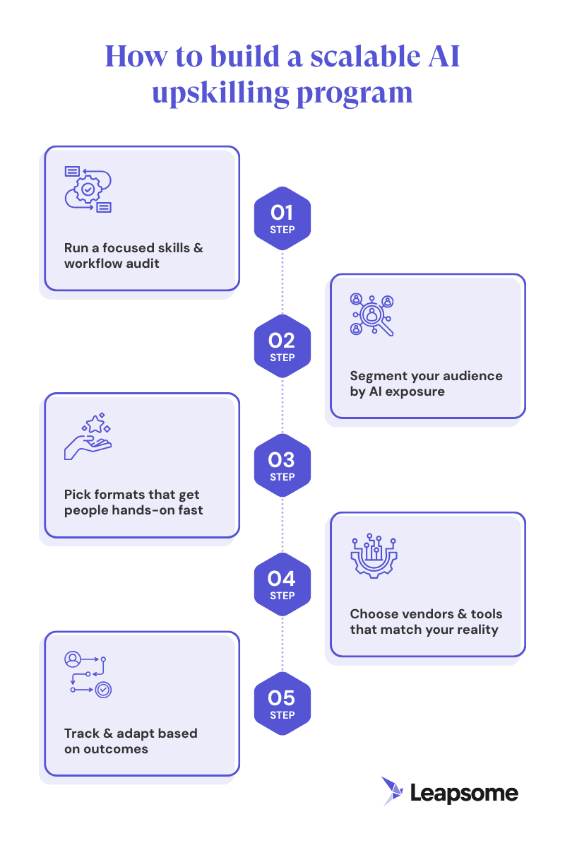 Infographic showing five steps to building a scalable AI upskilling program: skills audit, segmentation, training formats, tools and vendors, and tracking outcomes. 