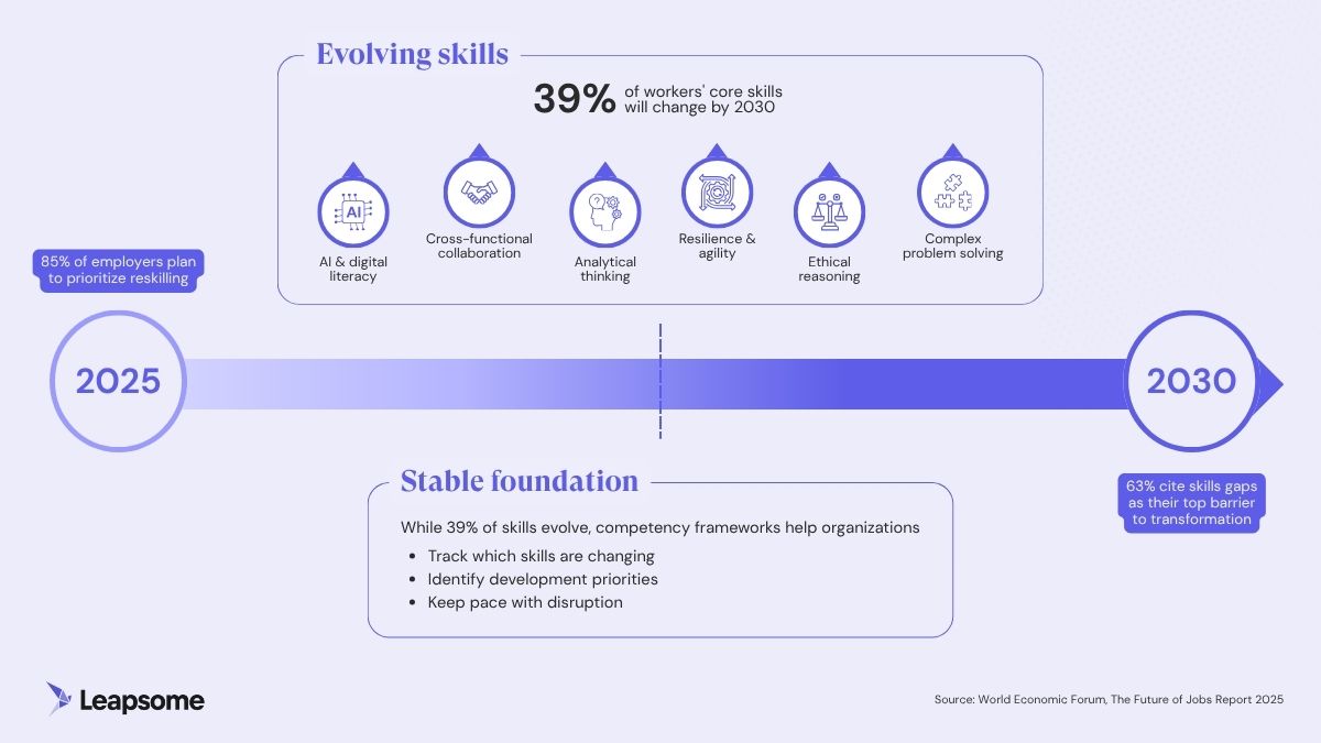 Horizontal timeline infographic with split visual showing skills disruption