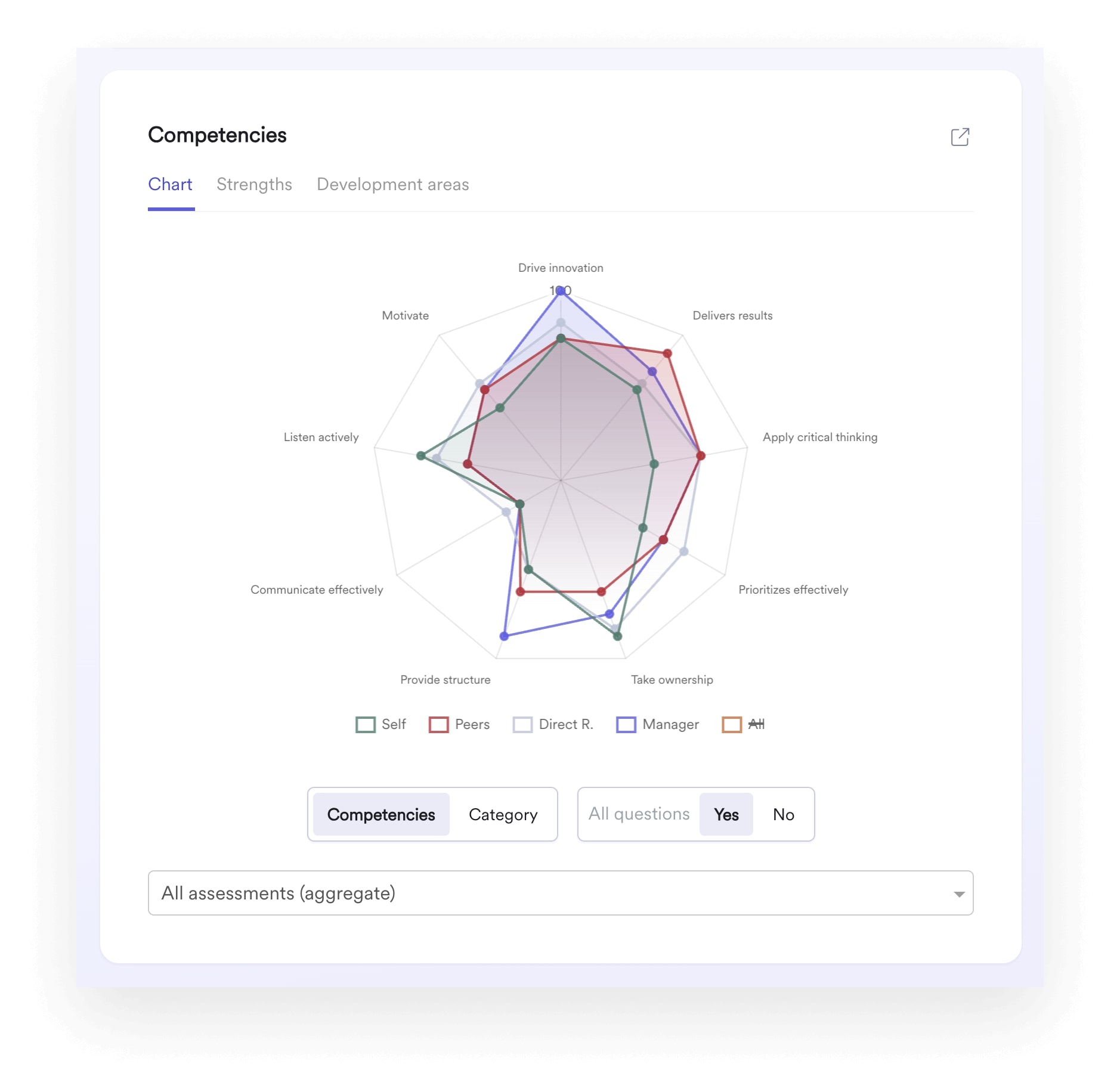 A screenshot of Leapsome's Competency Profile.