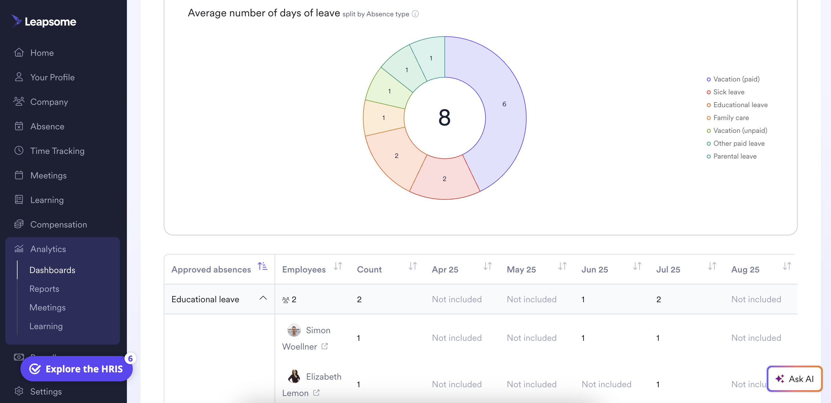 Screenshot des Leapsome Analytics-Dashboards mit einem Donut-Chart der durchschnittlichen Urlaubstage nach Typ und einer Tabelle genehmigter Abwesenheiten pro Mitarbeitende.
