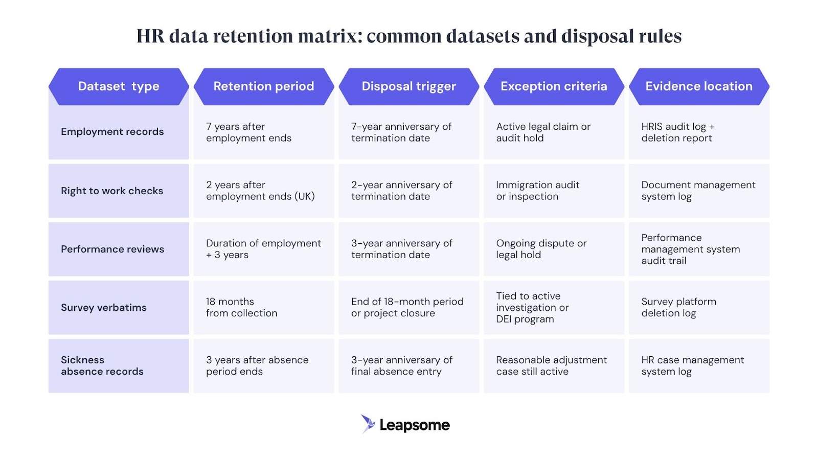HR data retention matrix with 5 columns for dataset type, retention period, disposal trigger, exception criteria, evidence location