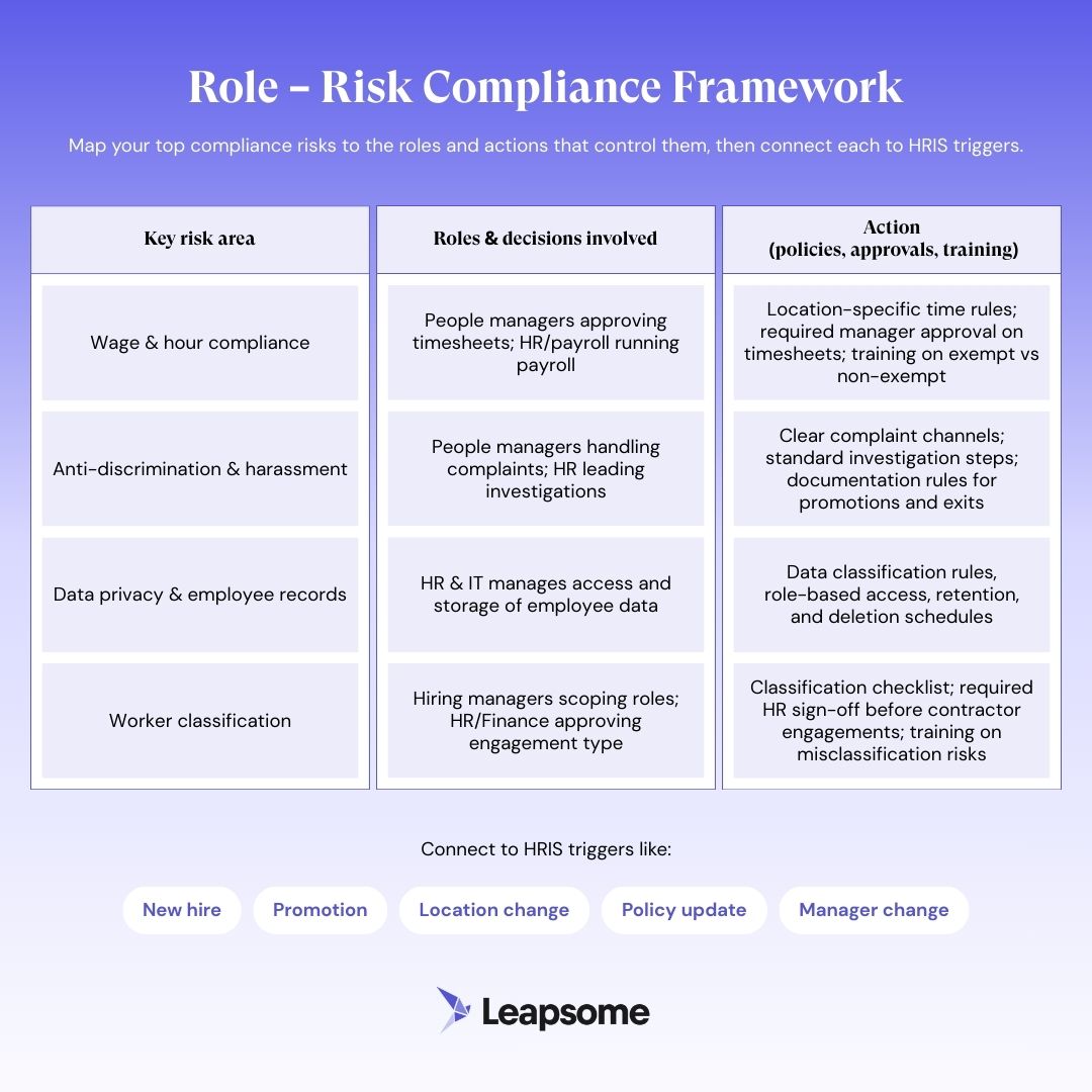 3 column infographic of the role-risk compliance framework: key risk areas, roles & decisions involved, action (policies approvals, training). A line at the bottom reminds of HRIS triggers like new hire, promotion, location change, policy update, manager change.