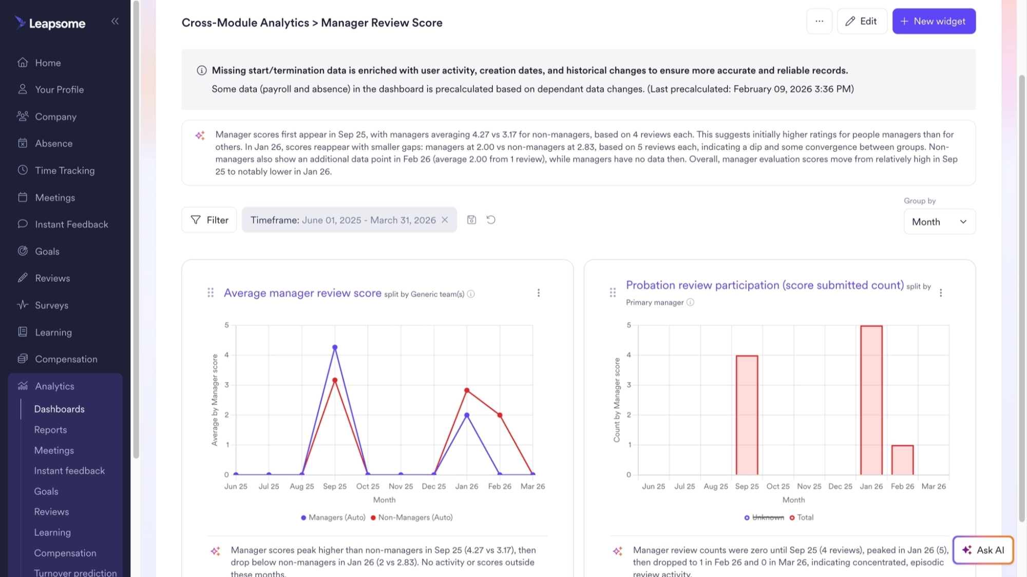 Screenshot des Analytics-Moduls in Leapsome mit einem modulübergreifenden Analytics-Dashboard mit Manager-Review-Scores und Diagrammen zur Teilnahme an Probezeit-Reviews.