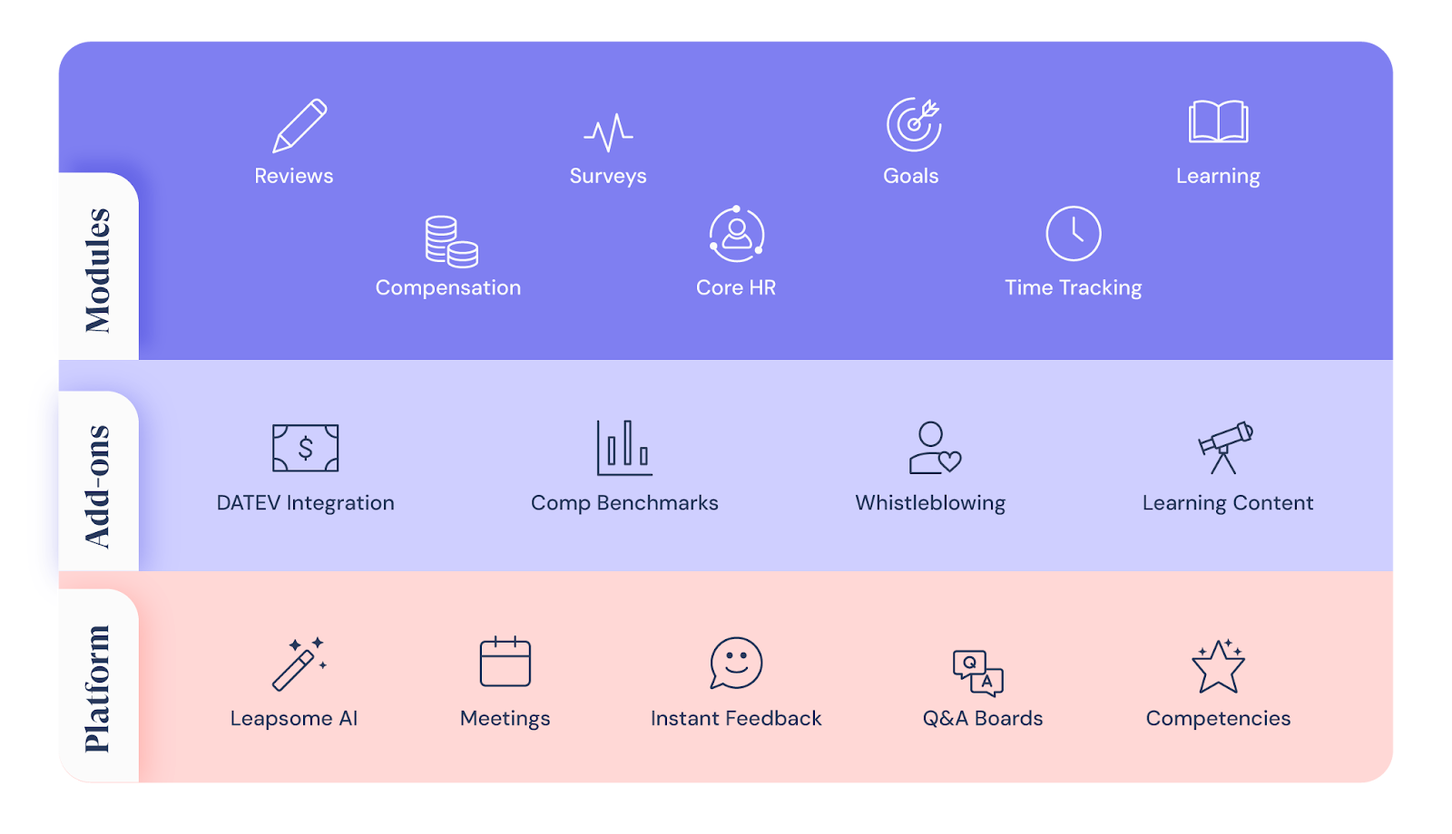 Ein Screenshot der integrierten Module, Add-ons und Plattformen von Leapsome.