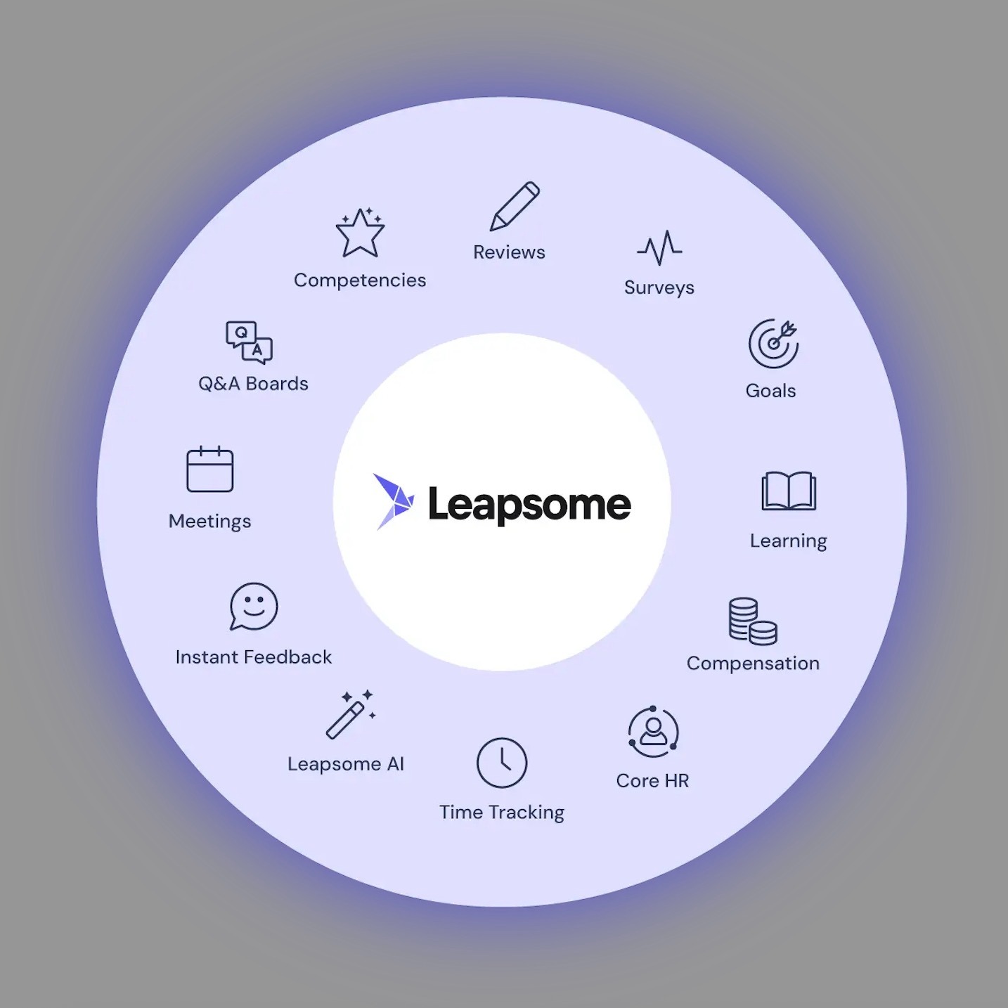 The Leapsome logo surrounded by images that represent core HRIS features, like Surveys and Time Tracking.