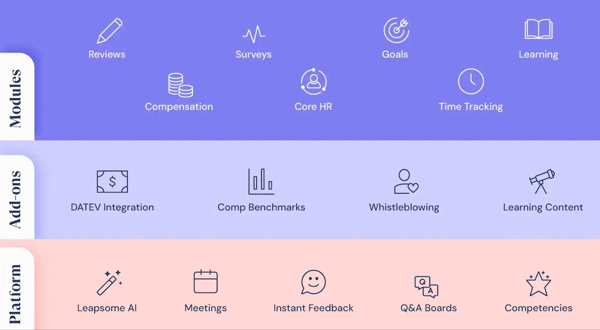 A set of icons displaying each of Leapsome’s core features, organized into modules, add-ons, and platforms.