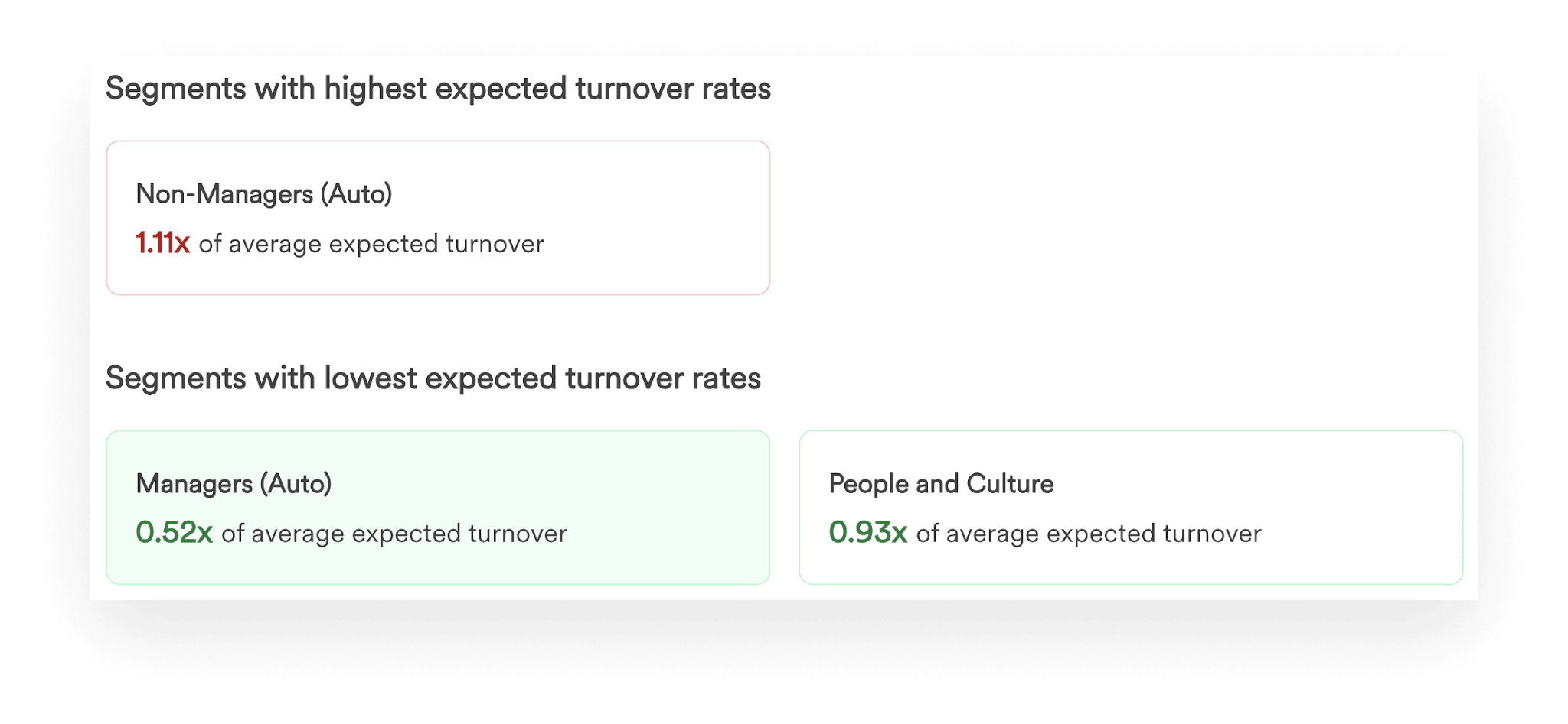 A screenshot of Leapsome’s dashboard identifying employee categories with the highest and lowest expected turnover rates.