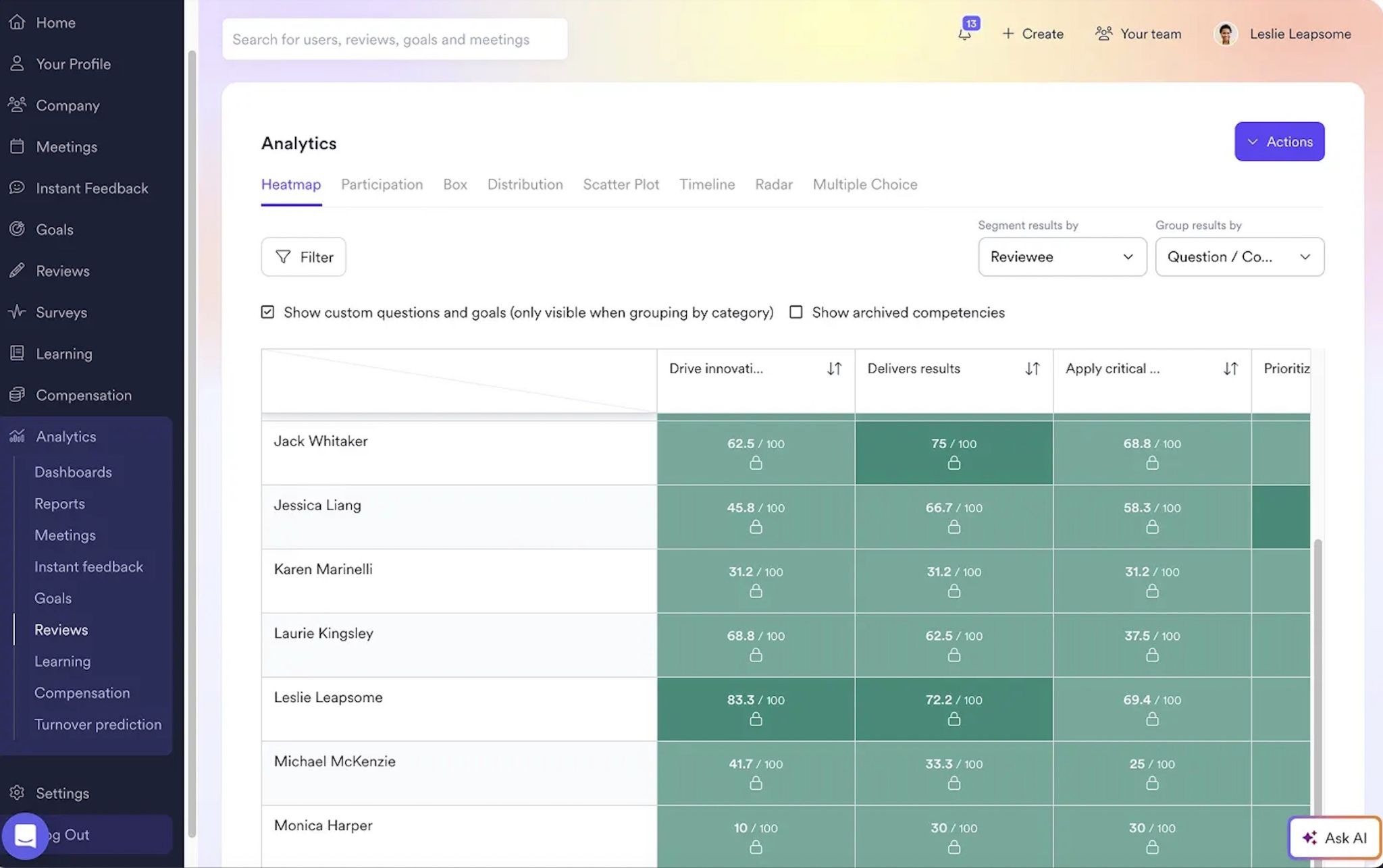 The Reviews tab in Leapsome, showing a heatmap with analytics about goals for different employees.