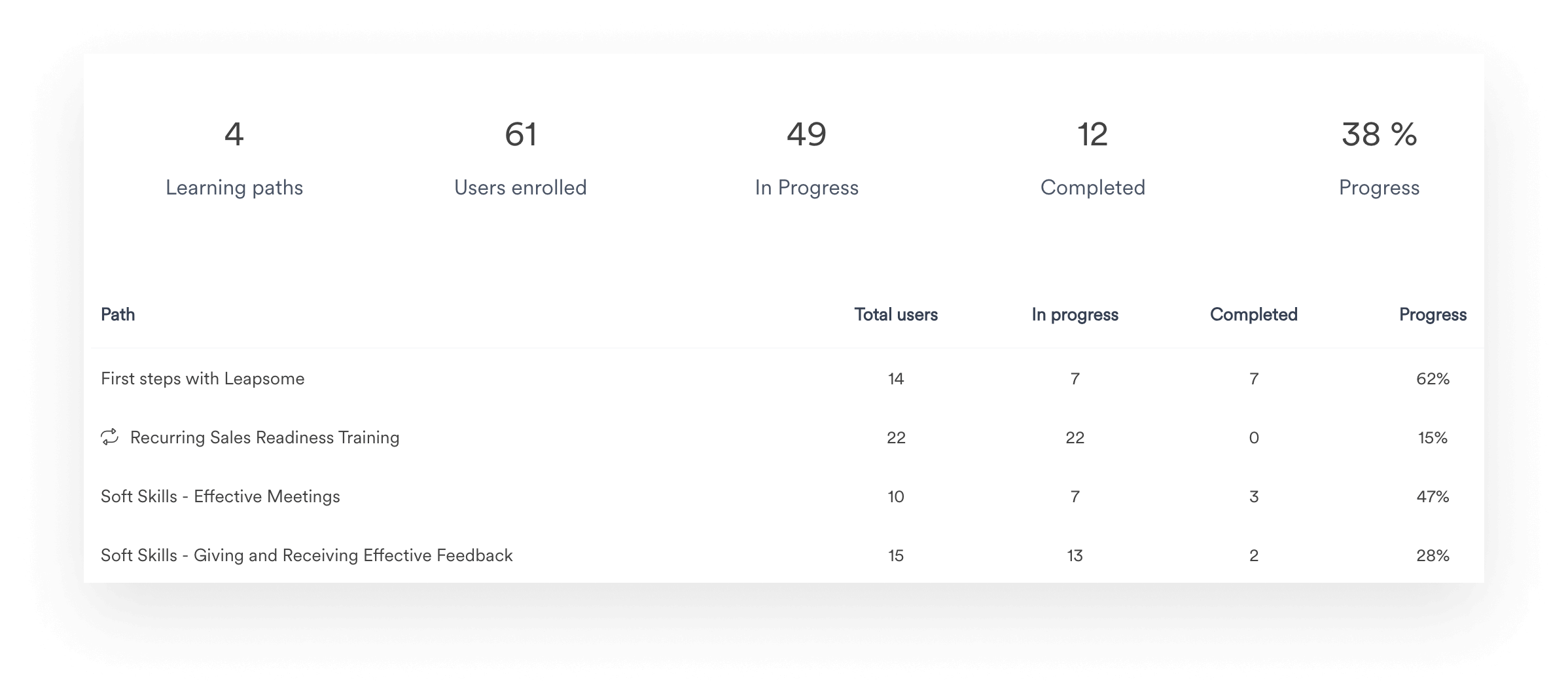 Ein Screenshot des Analytics-Dashboards in Leapsome Lernen.