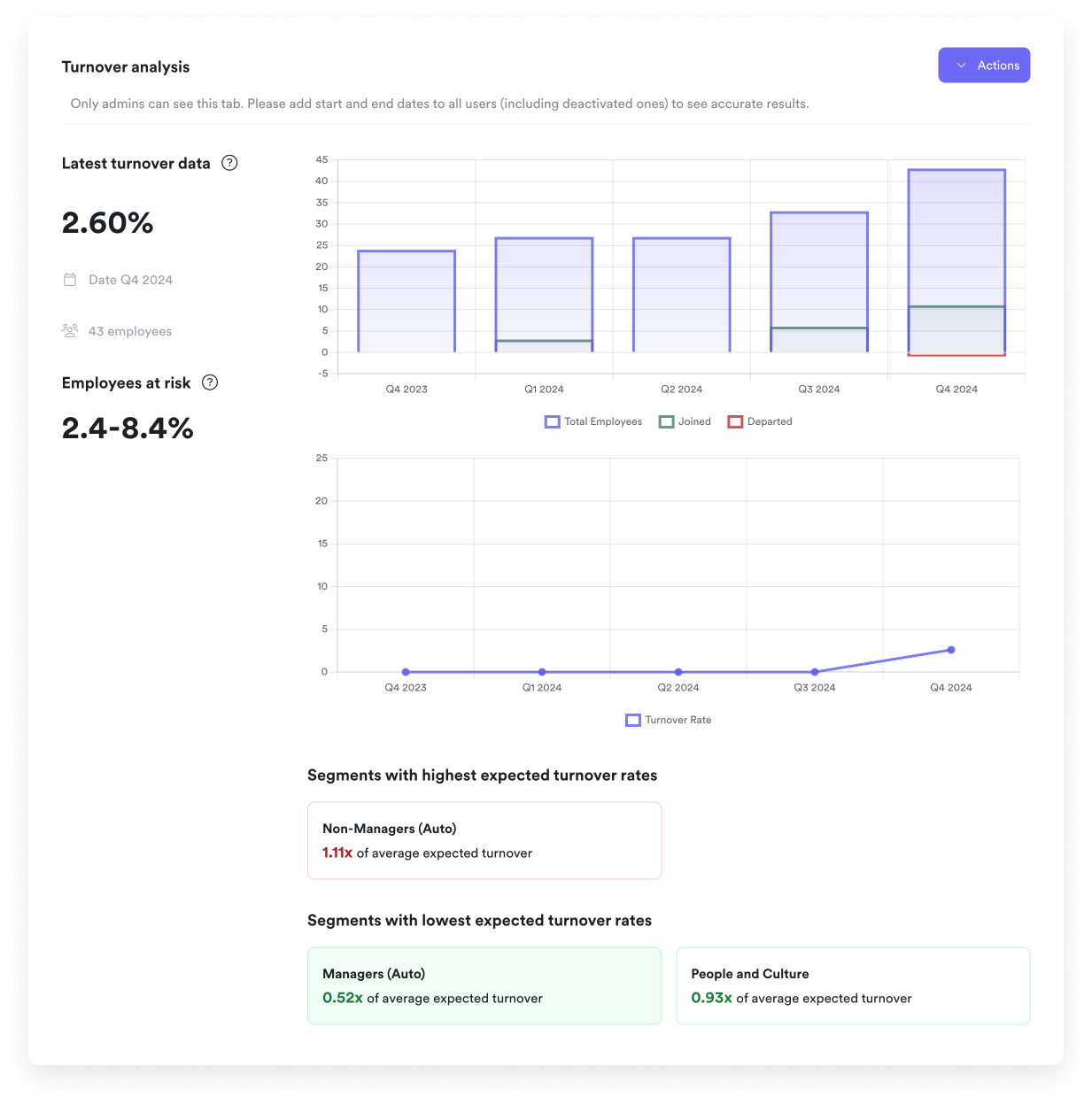 Screenshot des Tools zur Fluktuationsprognose von Leapsome.