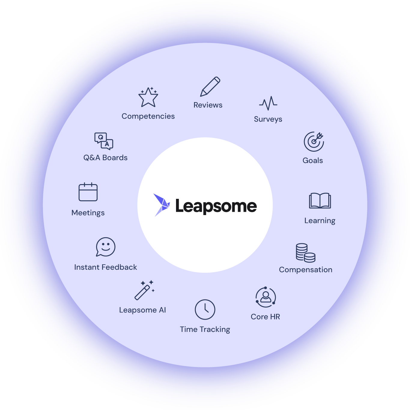 A graphic displaying all of Leapsome's interconnected HRIS and people enablement modules.