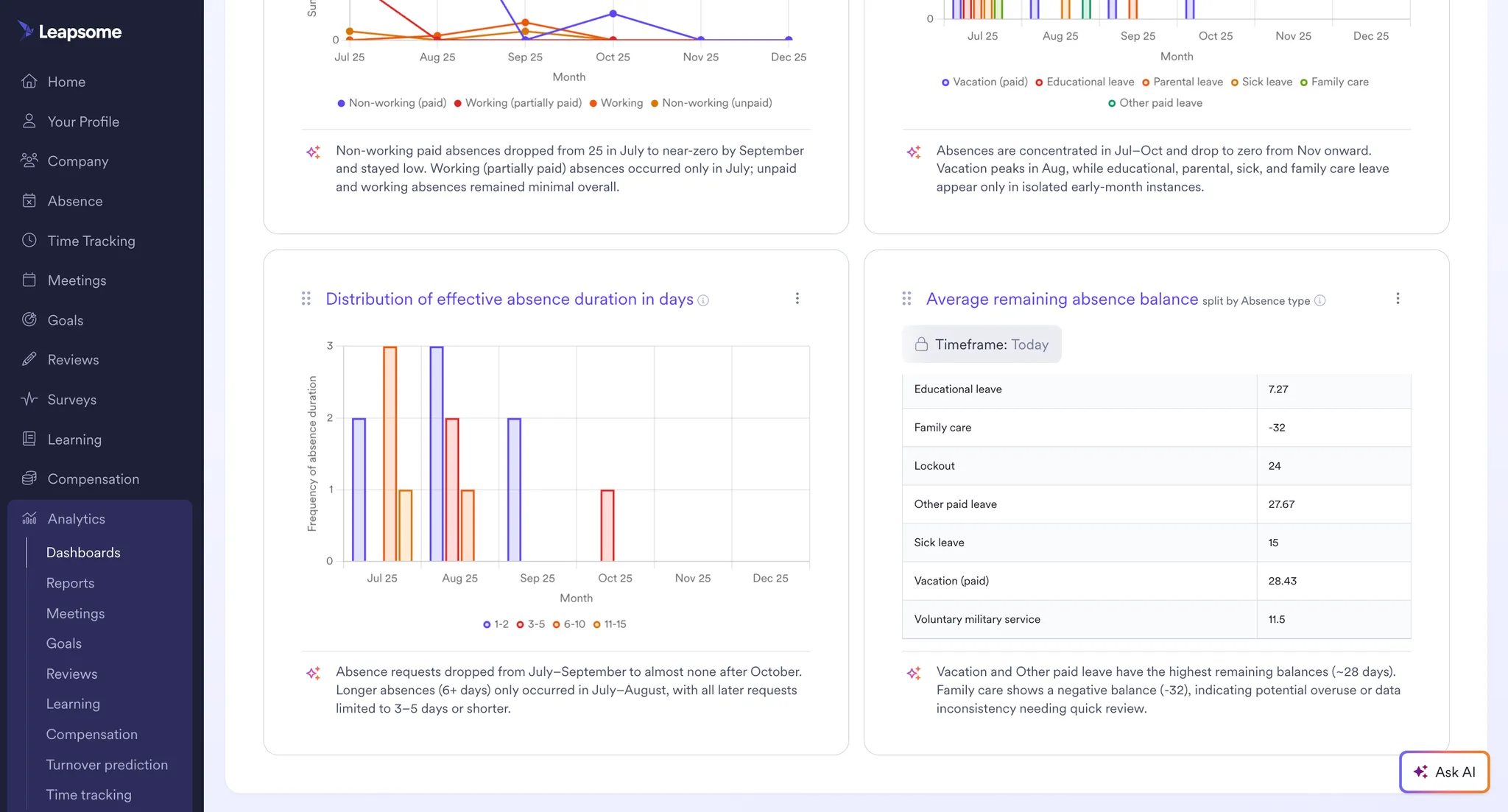 Screenshot eines Analytics-Dashboards in Leapsome mit Abwesenheits-Insights, einschließlich der Verteilung effektiver Abwesenheitsdauer und des durchschnittlichen verbleibenden Abwesenheitsguthabens nach Abwesenheitsart.