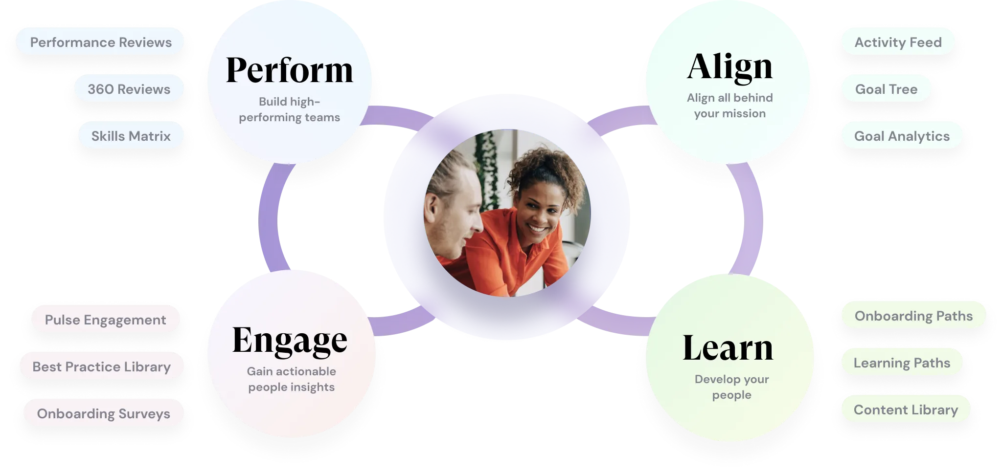 Platform diagram showing Leapsome modules Engage, Align, Learn, Perform with 2 people pictured in the middle