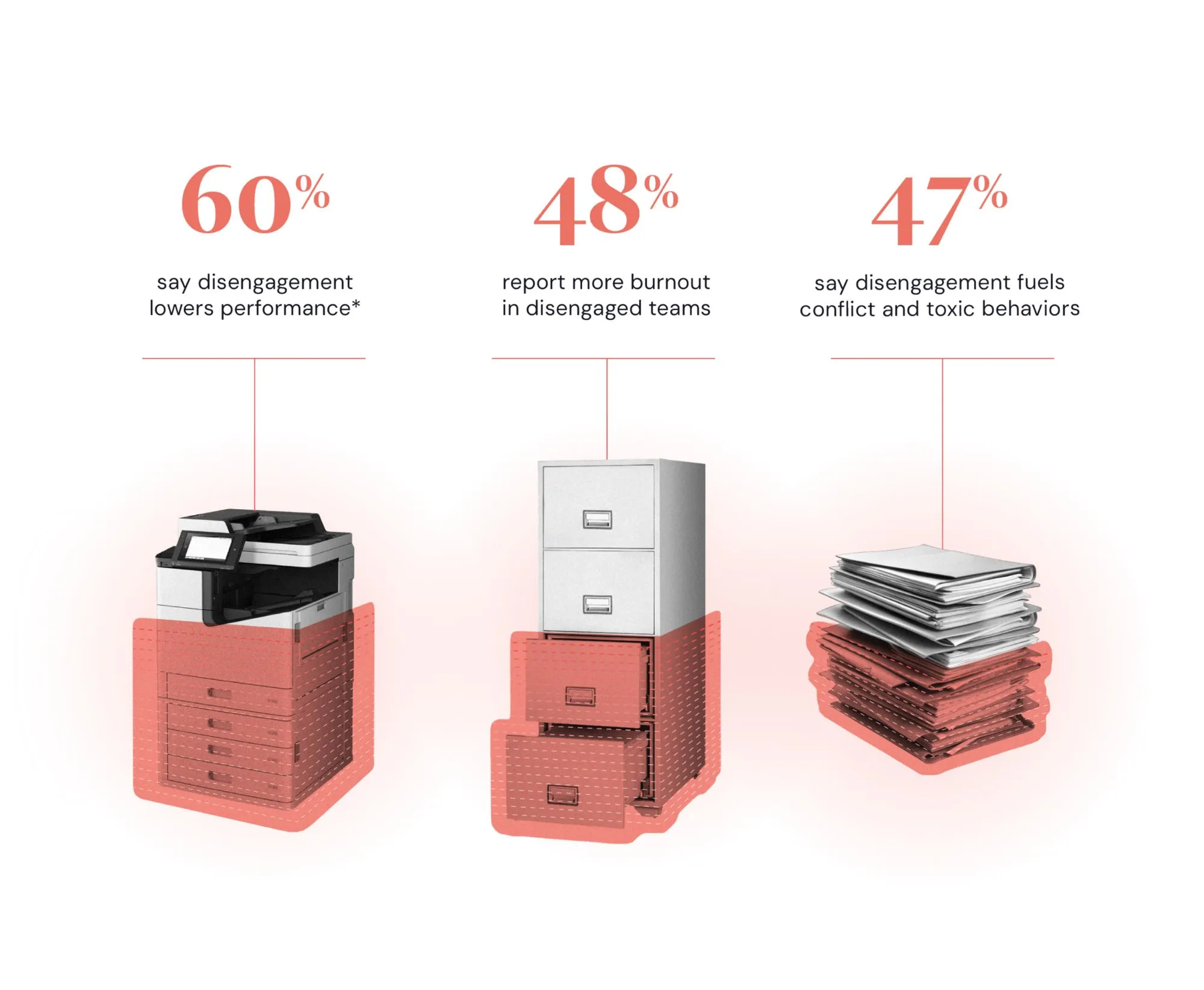 60% say disengagement lowers performance. 48% report more burnout in disengaged teams. 47% say disengagement fuels conflict and toxic behaviors. (Visual: three office objects—a printer, filing cabinet, and stack of folders—with red highlights underneath each.)