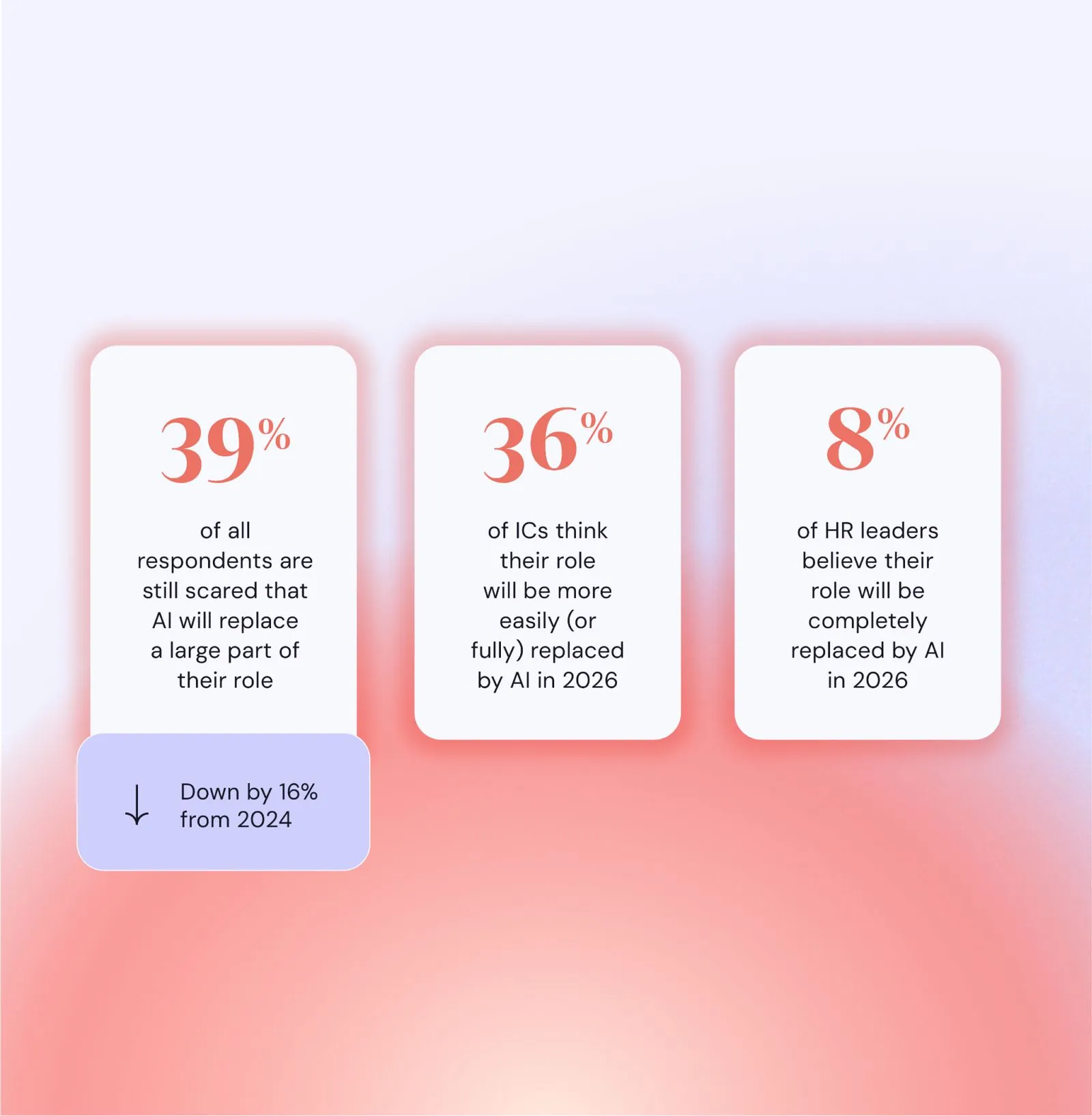 39% of all respondents are still scared that AI will replace a large part of their role — down by 16% from 2024. 36% of ICs think their role will be more easily (or fully) replaced by AI in 2026. 8% of HR leaders believe their role will be completely replaced by AI in 2026.