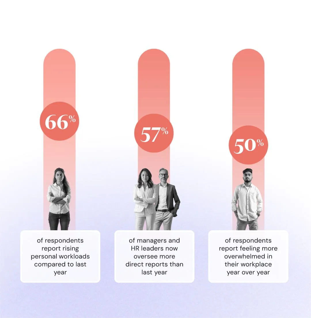 66% of respondents report rising personal workloads compared to last year. 57% of managers and HR leaders now oversee more direct reports than last year. 50% of respondents report feeling more overwhelmed in their workplace year over year.