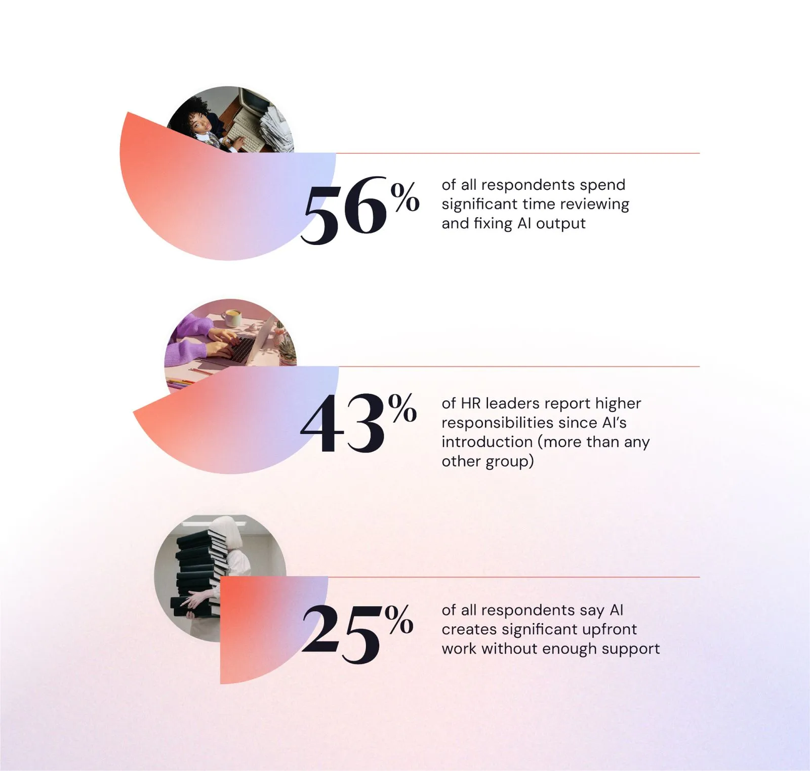 56% of all respondents spend significant time reviewing and fixing AI output. 43% of HR leaders report higher responsibilities since AI’s introduction (more than any other group). 25% of all respondents say AI creates significant upfront work without enough support.