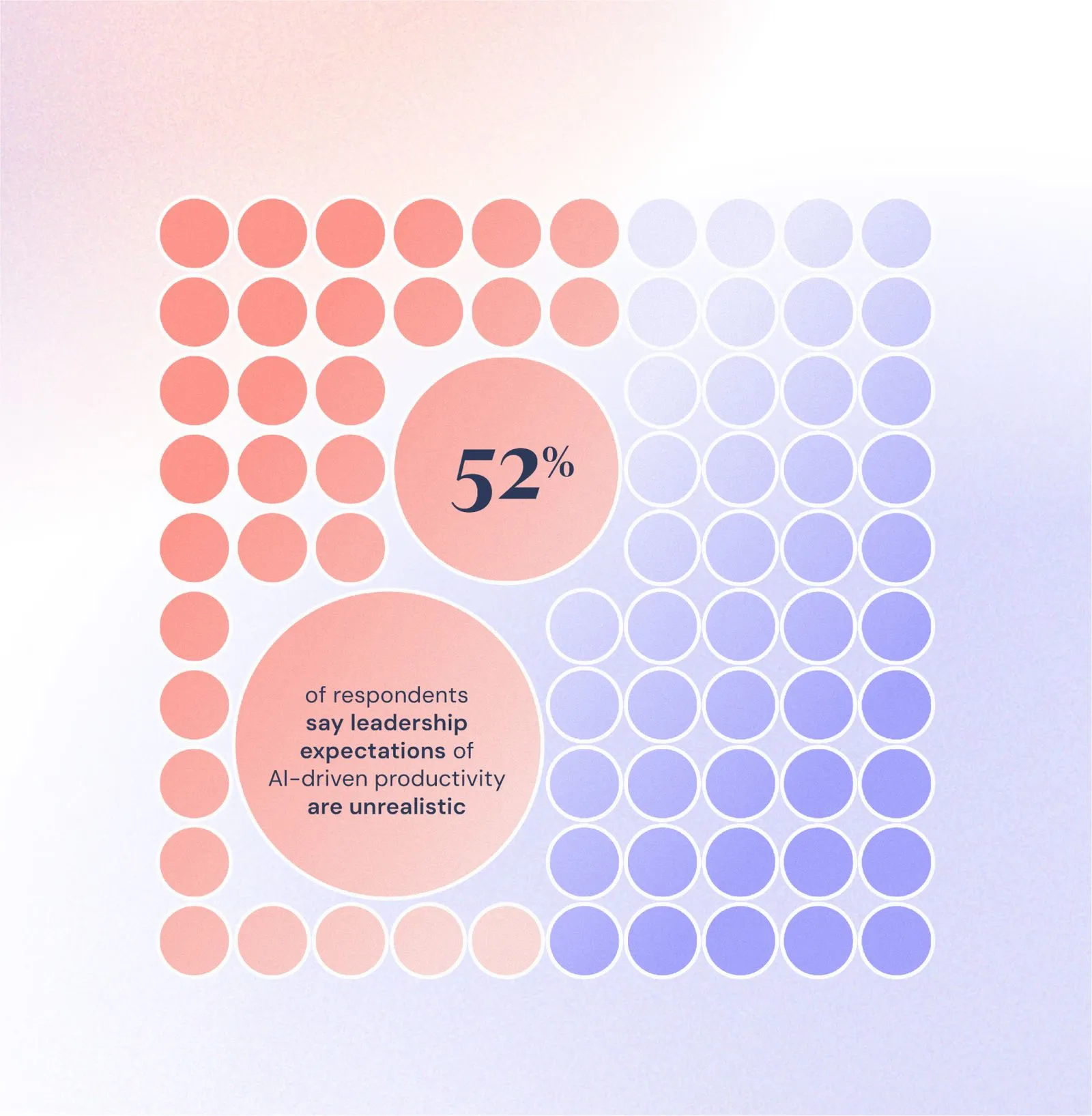 52% of respondents say leadership expectations of AI-driven productivity are unrealistic. (Visual: graphic with red and blue circles, with a large central circle containing the text.)