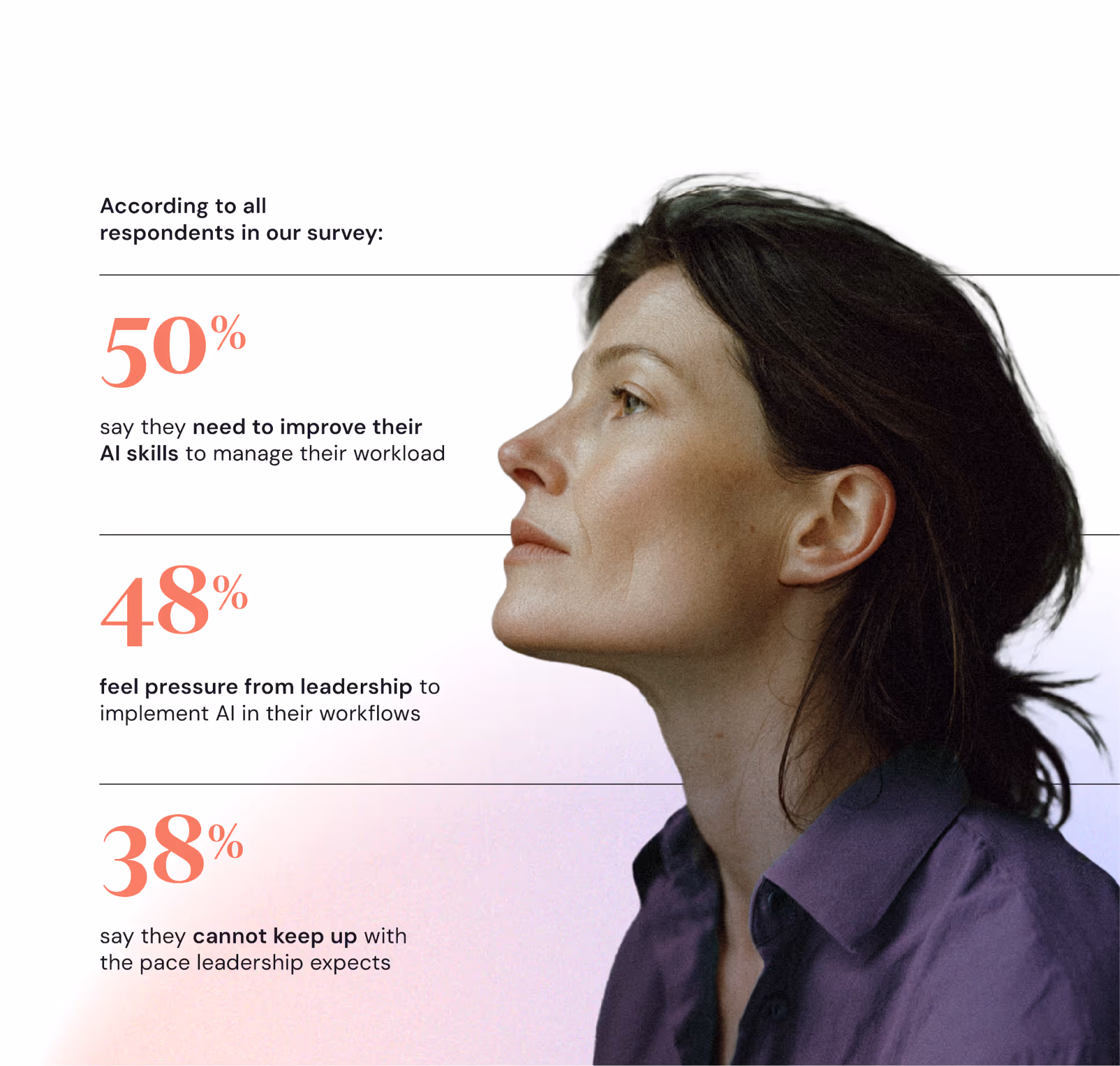 According to all respondents in our survey: 50% say they need to improve their AI skills to manage their workload. 48% feel pressure from leadership to implement AI in their workflows. 38% say they cannot keep up with the pace leadership expects.