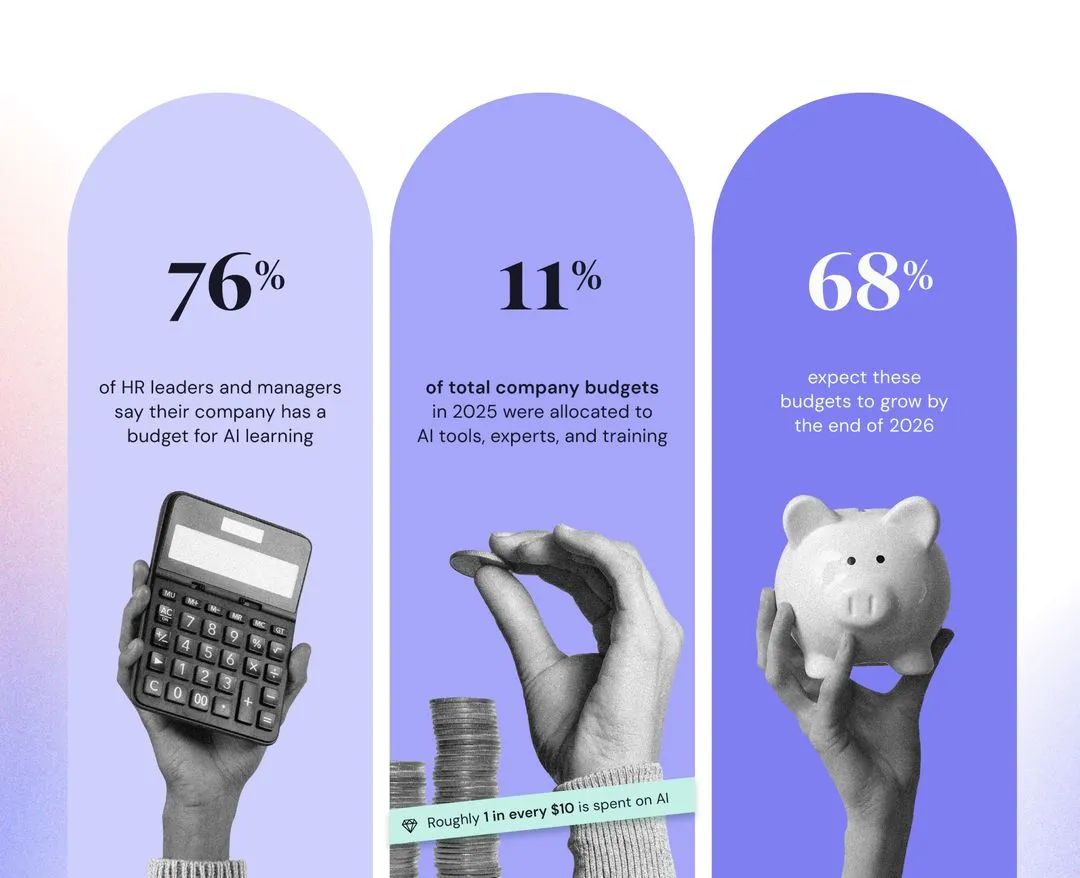76% of HR leaders and managers say their company has a budget for AI learning. 11% of total company budgets in 2025 were allocated to AI tools, experts, and training. 68% expect these budgets to grow by the end of 2026.