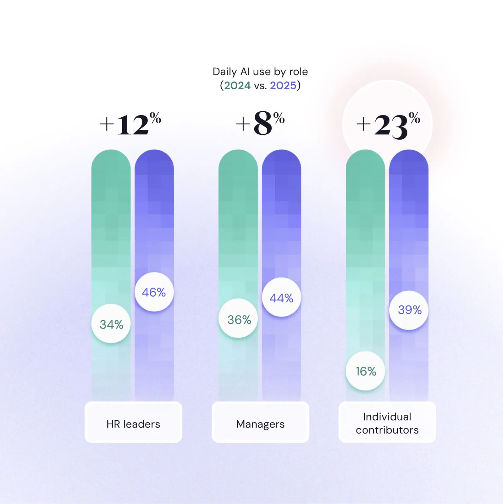 Daily AI use by role (2024 vs. 2025): HR leaders: 34% → 46% (+12%) Managers: 36% → 44% (+8%) Individual contributors: 16% → 39% (+23%).