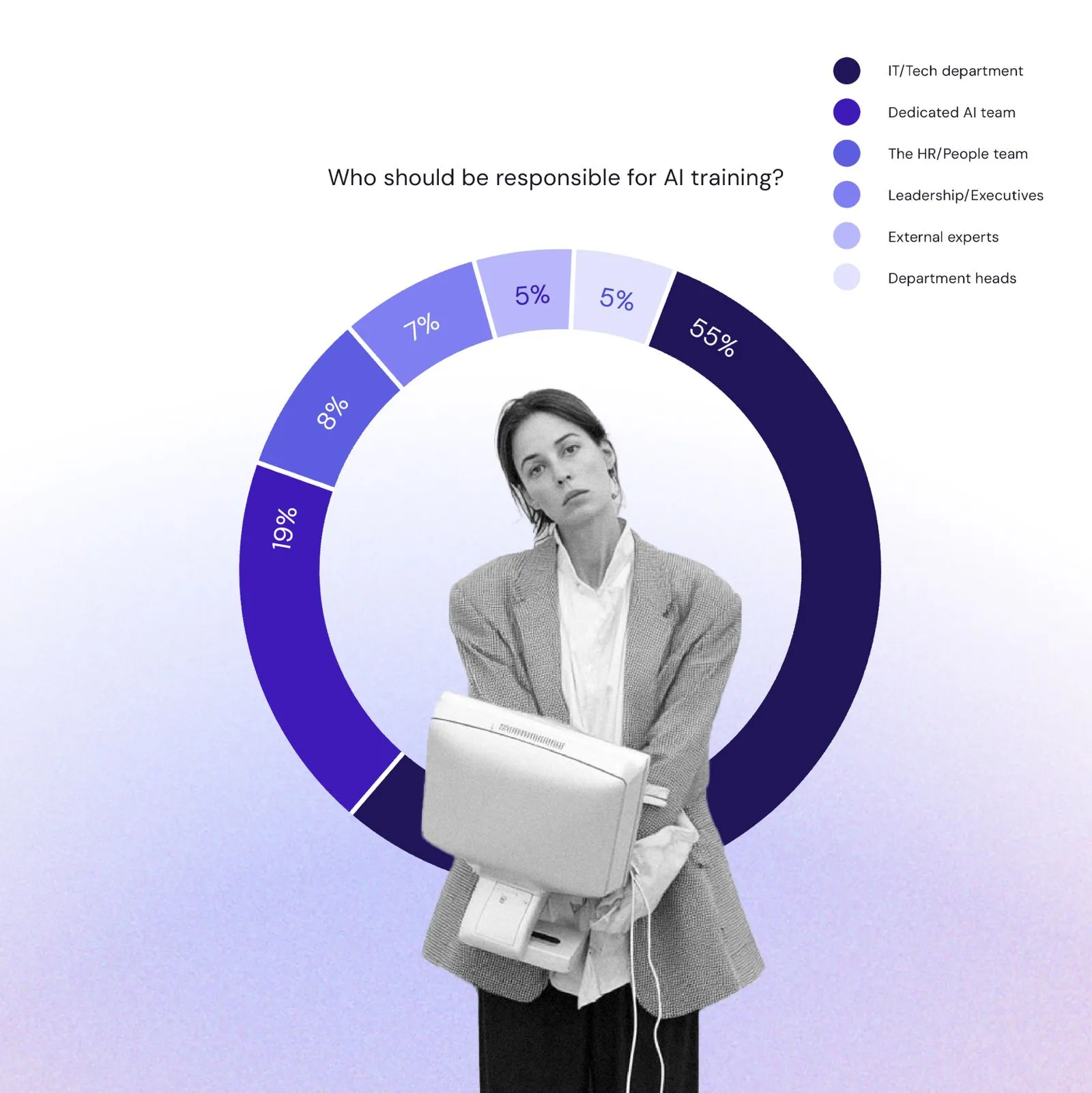 Title: “Who should be responsible for AI training?” Breakdown: 55% IT/Tech department 19% Dedicated AI team 8% HR/People team 7% Leadership/Executives 5% External experts 5% Department heads (Visual: circular chart with a grayscale photo of a person holding an old computer in the center.)