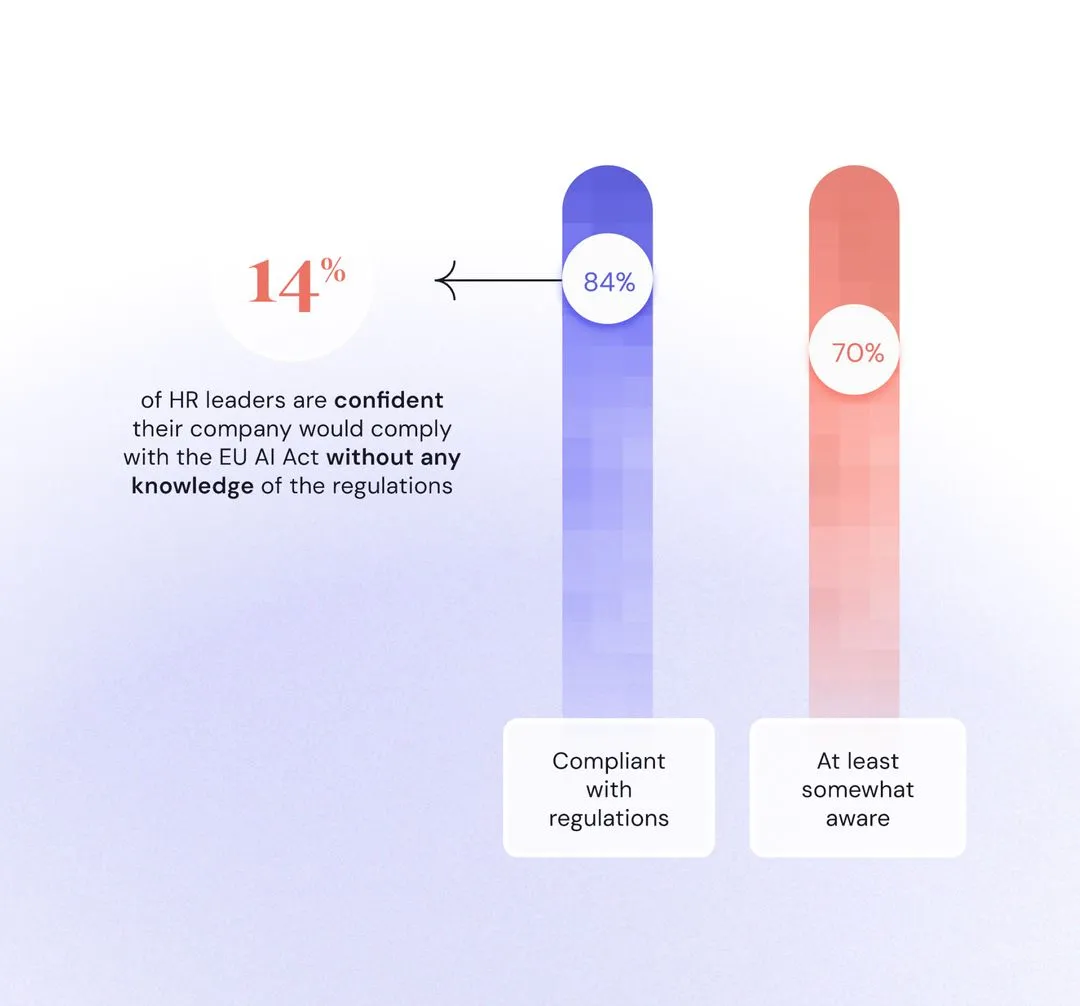 14% of HR leaders are confident their company would comply with the EU AI Act without any knowledge of the regulations. 84% compliant with regulations. 70% at least somewhat aware.