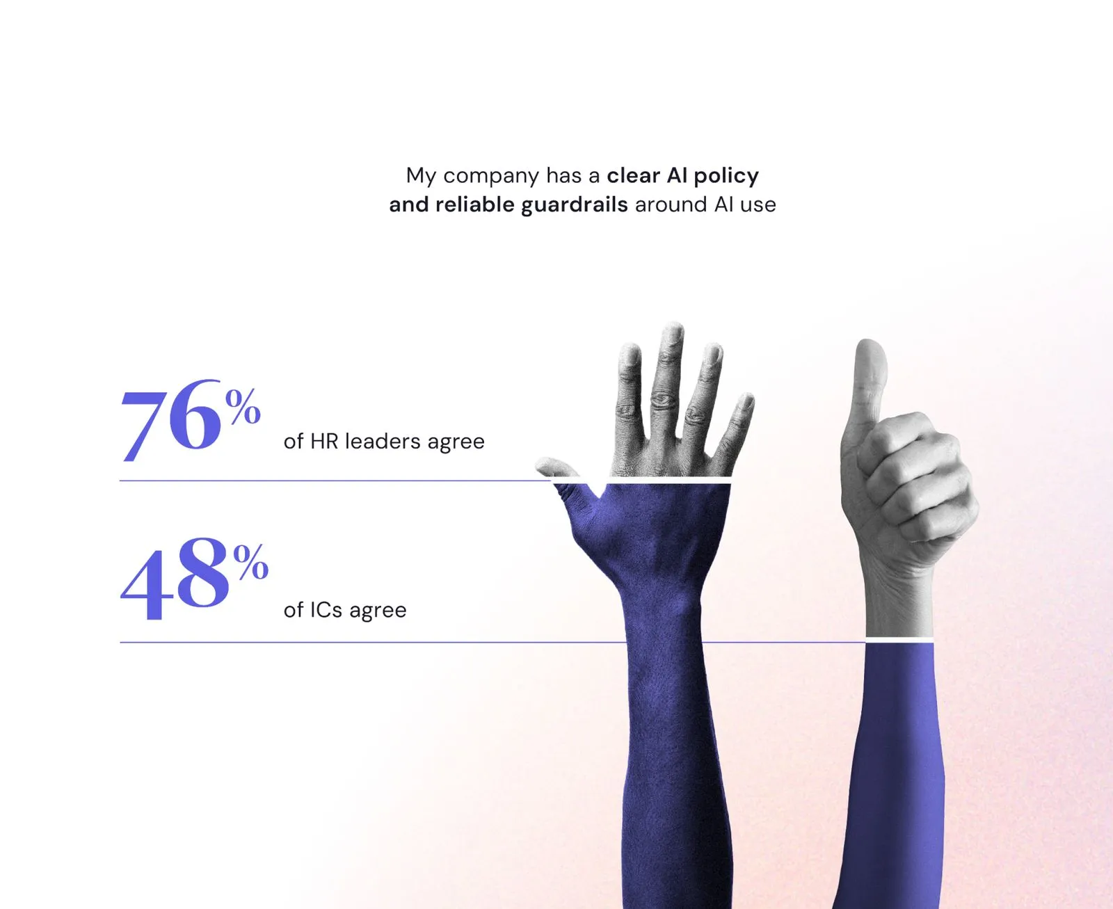 “My company has a clear AI policy and reliable guardrails around AI use.” 76% of HR leaders agree. 48% of ICs agree.