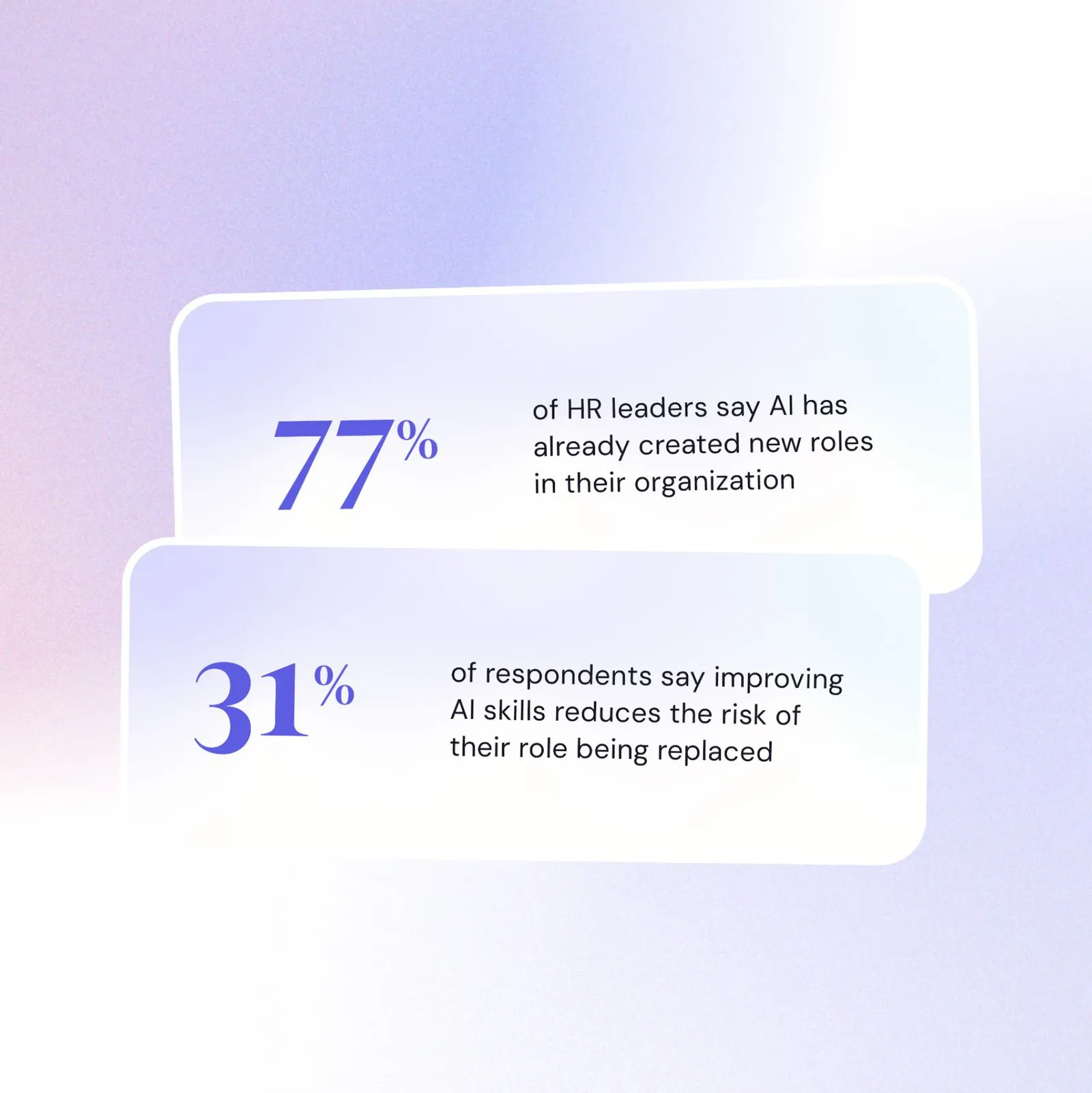 77% of HR leaders say AI has already created new roles in their organization. 31% of respondents say improving AI skills reduces the risk of their role being replaced.