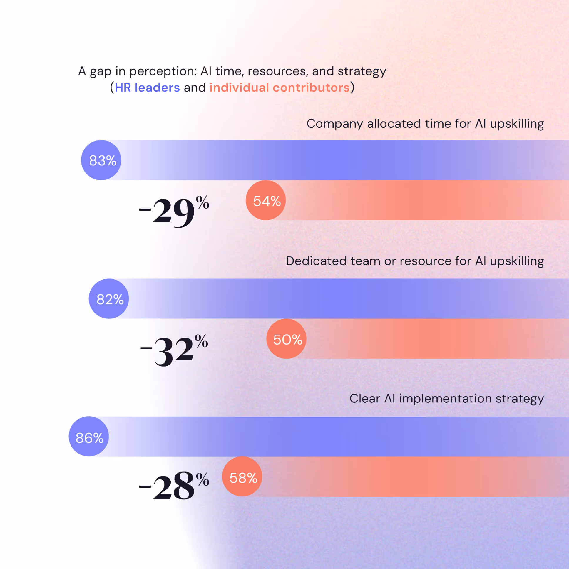 A gap in perception: AI time, resources, and strategy (HR leaders and individual contributors): Company allocated time for AI upskilling — HR leaders 83%, ICs 54% (−29%). Dedicated team or resource for AI upskilling — HR leaders 82%, ICs 50% (−32%). Clear AI implementation strategy — HR leaders 86%, ICs 58% (−28%).
