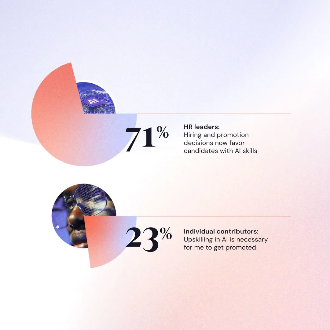 71% HR leaders: Hiring and promotion decisions now favor candidates with AI skills. 23% Individual contributors: Upskilling in AI is necessary for me to get promoted.